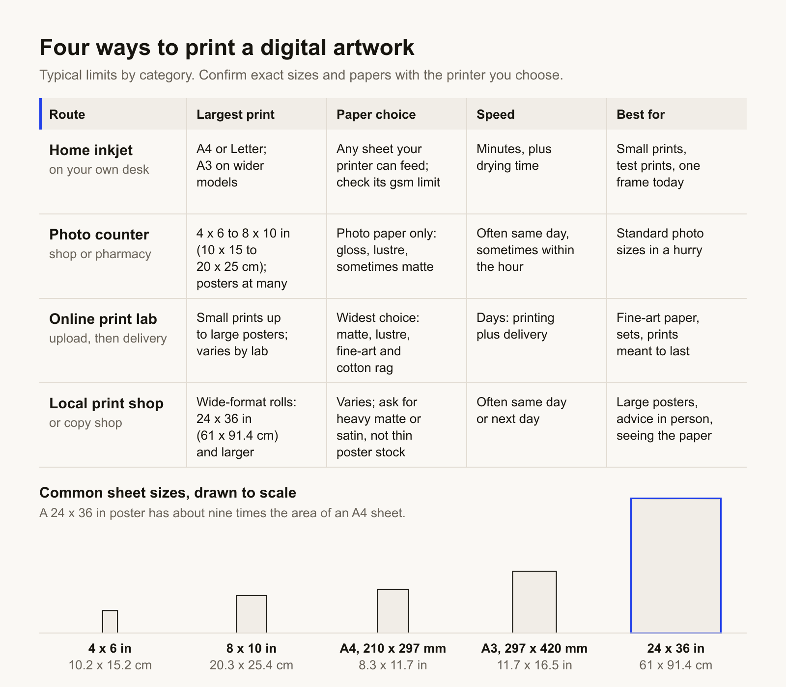 Comparison chart of four printing routes. Home inkjet: largest print A4 or Letter, A3 on wider models; any sheet the printer can feed, check its gsm limit; minutes plus drying time; best for small prints, test prints and one frame today. Photo counter: 4 x 6 to 8 x 10 in (10 x 15 to 20 x 25 cm), posters at many; photo paper only, gloss, lustre, sometimes matte; often same day, sometimes within the hour; best for standard photo sizes in a hurry. Online print lab: small prints up to large posters, varies by lab; widest paper choice, matte, lustre, fine-art and cotton rag; days, printing plus delivery; best for fine-art paper, sets and prints meant to last. Local print or copy shop: wide-format rolls, 24 x 36 in (61 x 91.4 cm) and larger; paper varies, ask for heavy matte or satin, not thin poster stock; often same day or next day; best for large posters, advice in person and seeing the paper. Below, five sheets drawn to scale: 4 x 6 in (10.2 x 15.2 cm), 8 x 10 in (20.3 x 25.4 cm), A4, A3 and 24 x 36 in (61 x 91.4 cm), which has about nine times the area of an A4 sheet.