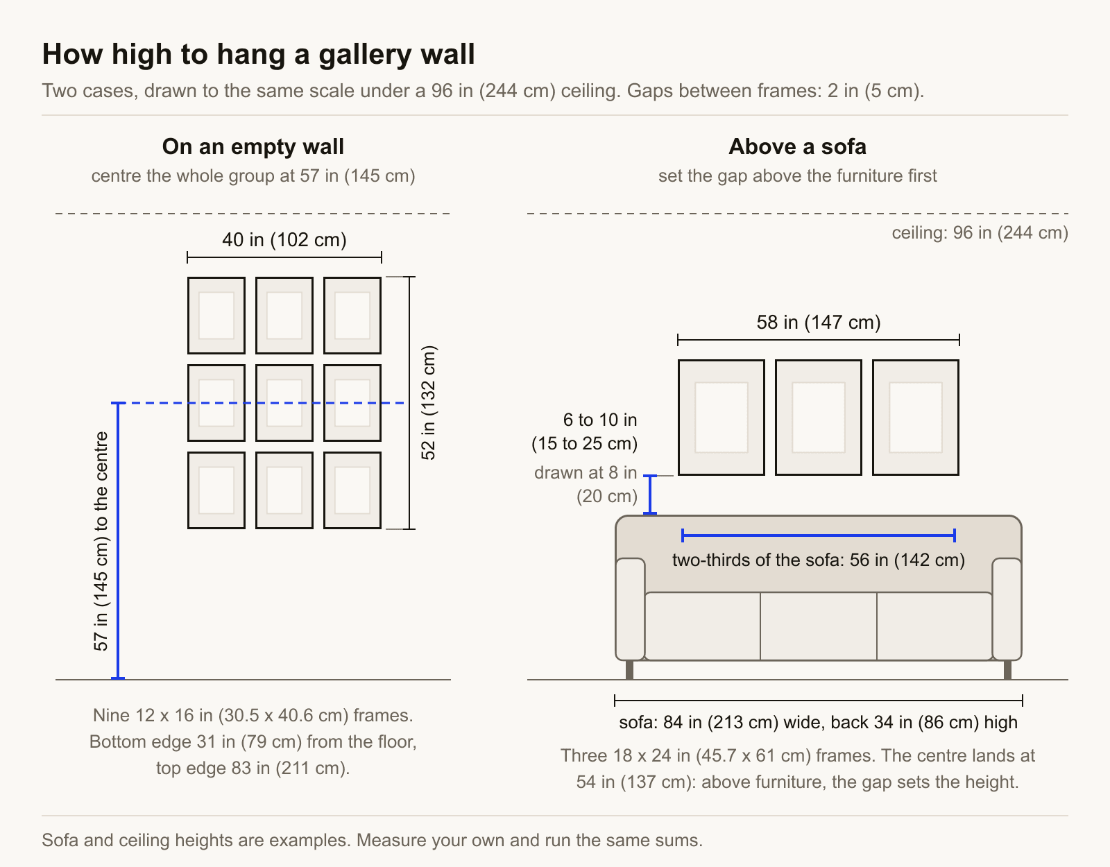 Two wall elevations at one scale under a 96 in (244 cm) ceiling. Left, an empty wall: nine 12 x 16 in frames with 2 in gaps form a group 40 in wide and 52 in high (102 x 132 cm), centred 57 in (145 cm) from the floor, so its bottom edge is at 31 in (79 cm) and its top at 83 in (211 cm). Right, above an 84 in (213 cm) sofa with a back 34 in (86 cm) high: three 18 x 24 in frames form a row 58 in (147 cm) wide, hung 8 in (20 cm) above the sofa back within the 6 to 10 in (15 to 25 cm) range; two-thirds of the sofa is 56 in (142 cm) and the centre of the row lands at 54 in (137 cm).
