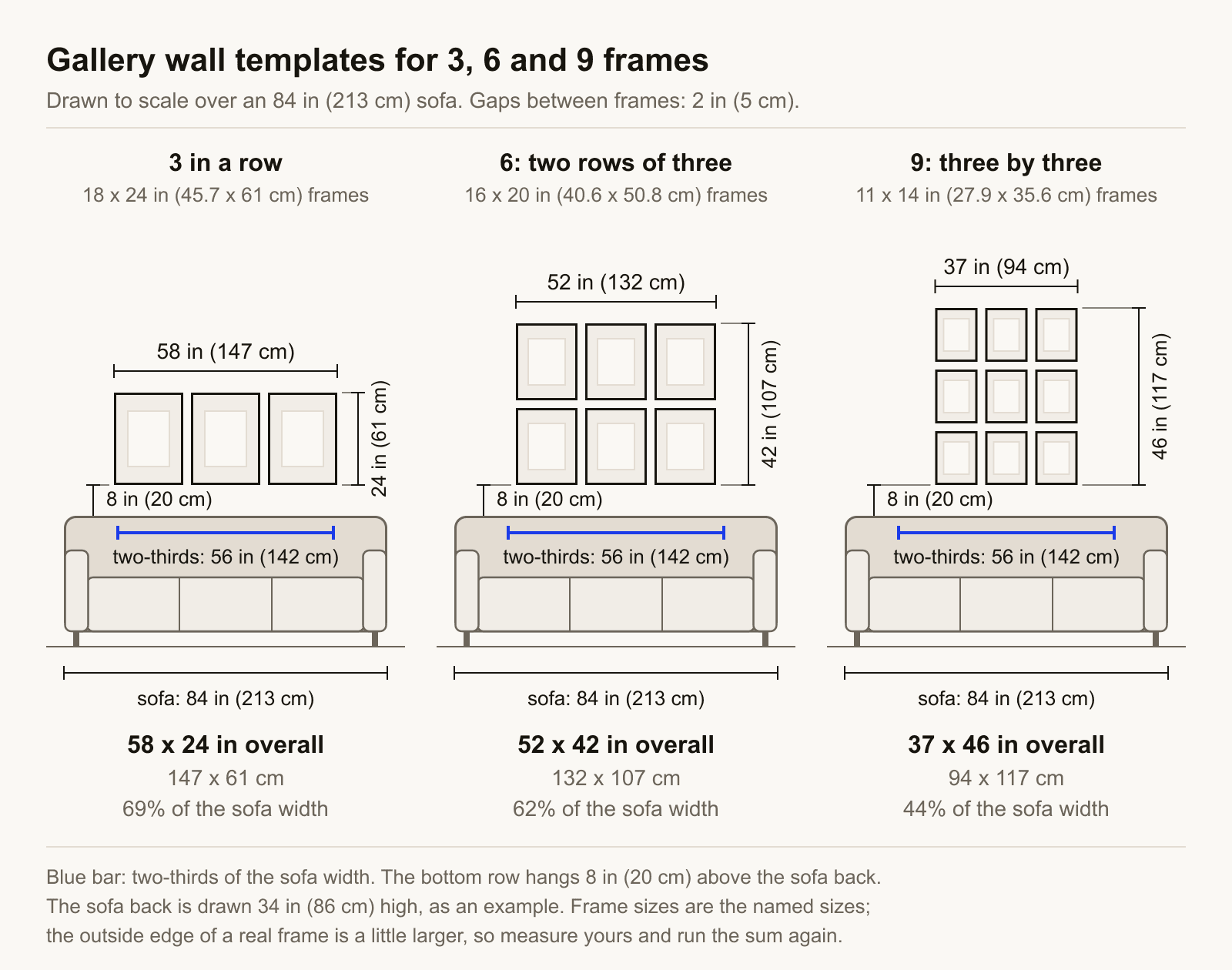 Three gallery wall templates drawn to scale over an 84 in (213 cm) sofa with a back 34 in (86 cm) high, each with 2 in (5 cm) gaps and its bottom row 8 in (20 cm) above the sofa back. Three 18 x 24 in frames in a row measure 58 x 24 in (147 x 61 cm), 69% of the sofa width. Six 16 x 20 in frames in two rows of three measure 52 x 42 in (132 x 107 cm), 62% of the sofa width. Nine 11 x 14 in frames in a three-by-three grid measure 37 x 46 in (94 x 117 cm), 44% of the sofa width. A bar on each sofa marks two-thirds of its width, 56 in (142 cm).