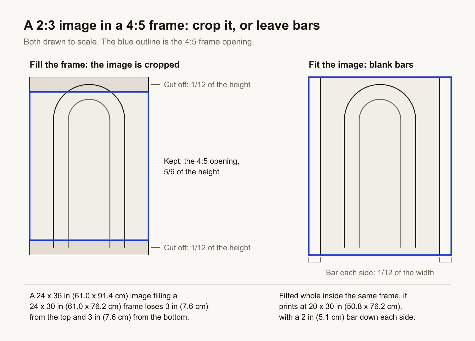 Two drawings to scale. Left: a 2:3 image with a 4:5 frame opening laid over it; one twelfth of the height is cut from the top and one twelfth from the bottom, one sixth in all. Right: the same image fitted whole inside a 4:5 frame, leaving a blank bar down each side equal to one twelfth of the frame's width.