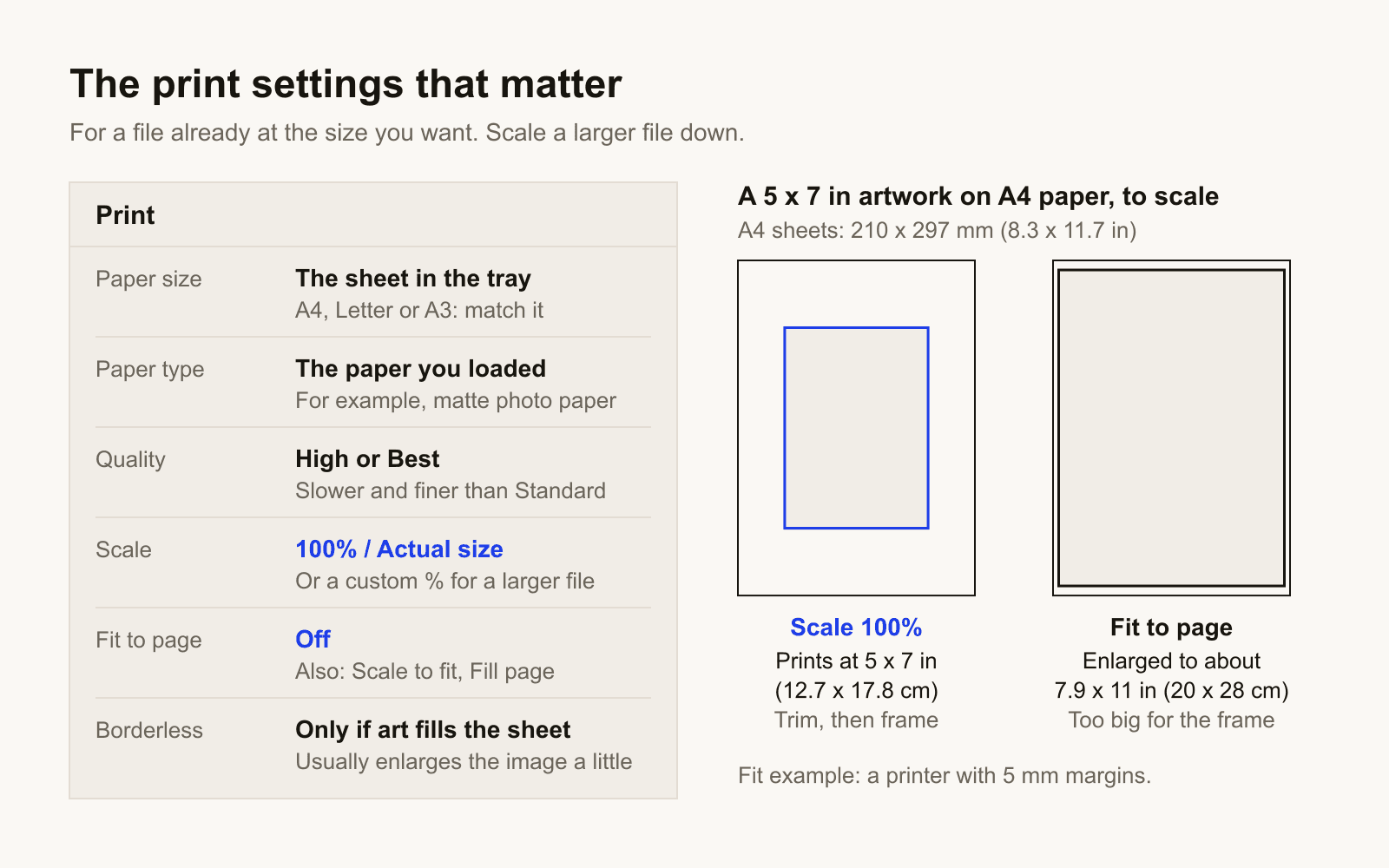 Six print settings and the value to choose. Paper size: the sheet in the tray. Paper type: the paper you loaded. Quality: high or best. Scale: 100% or actual size when the file is already the size you want, a custom percentage when the file is larger. Fit to page: off. Borderless: only if the art fills the sheet. Beside them, two A4 sheets drawn to scale: at 100% a 5 x 7 in (12.7 x 17.8 cm) artwork prints at its own size, ready to trim and frame; with fit to page on a printer with 5 mm margins it is enlarged to about 7.9 x 11 in (20 x 28 cm), too big for the frame.