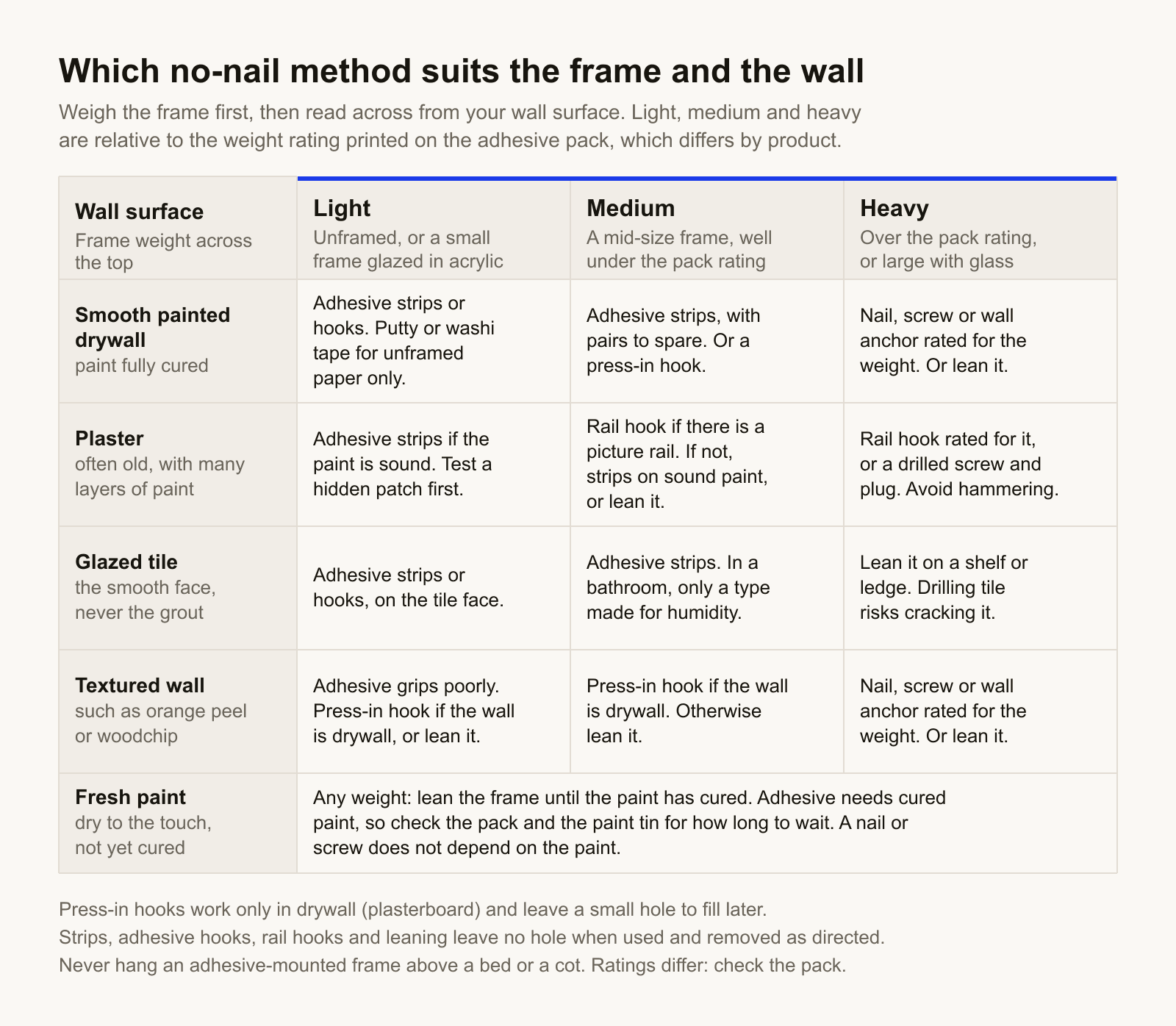 Decision chart of hanging methods by wall surface and frame weight, where the weights are relative to the rating on the adhesive pack: light is unframed paper or a small frame glazed in acrylic, medium is a mid-size frame well under the pack rating, heavy is over the pack rating or large with glass. Smooth painted drywall with cured paint: light, adhesive strips or hooks, or putty or washi tape for unframed paper only; medium, adhesive strips with pairs to spare, or a press-in hook; heavy, a nail, screw or wall anchor rated for the weight, or lean it. Plaster: light, adhesive strips if the paint is sound, testing a hidden patch first; medium, a rail hook if there is a picture rail, otherwise strips on sound paint or lean it; heavy, a rail hook rated for it or a drilled screw and plug, avoiding hammering. Glazed tile: light, adhesive strips or hooks on the tile face; medium, adhesive strips, and in a bathroom only a type made for humidity; heavy, lean it on a shelf or ledge, because drilling tile risks cracking it. Textured wall: light, adhesive grips poorly, so a press-in hook if the wall is drywall, or lean it; medium, a press-in hook if the wall is drywall, otherwise lean it; heavy, a nail, screw or wall anchor rated for the weight, or lean it. Fresh paint, any weight: lean the frame until the paint has cured, because adhesive needs cured paint and a nail or screw does not. Press-in hooks work only in drywall and leave a small hole; strips, adhesive hooks, rail hooks and leaning leave none when used and removed as directed. Never hang an adhesive-mounted frame above a bed or a cot.