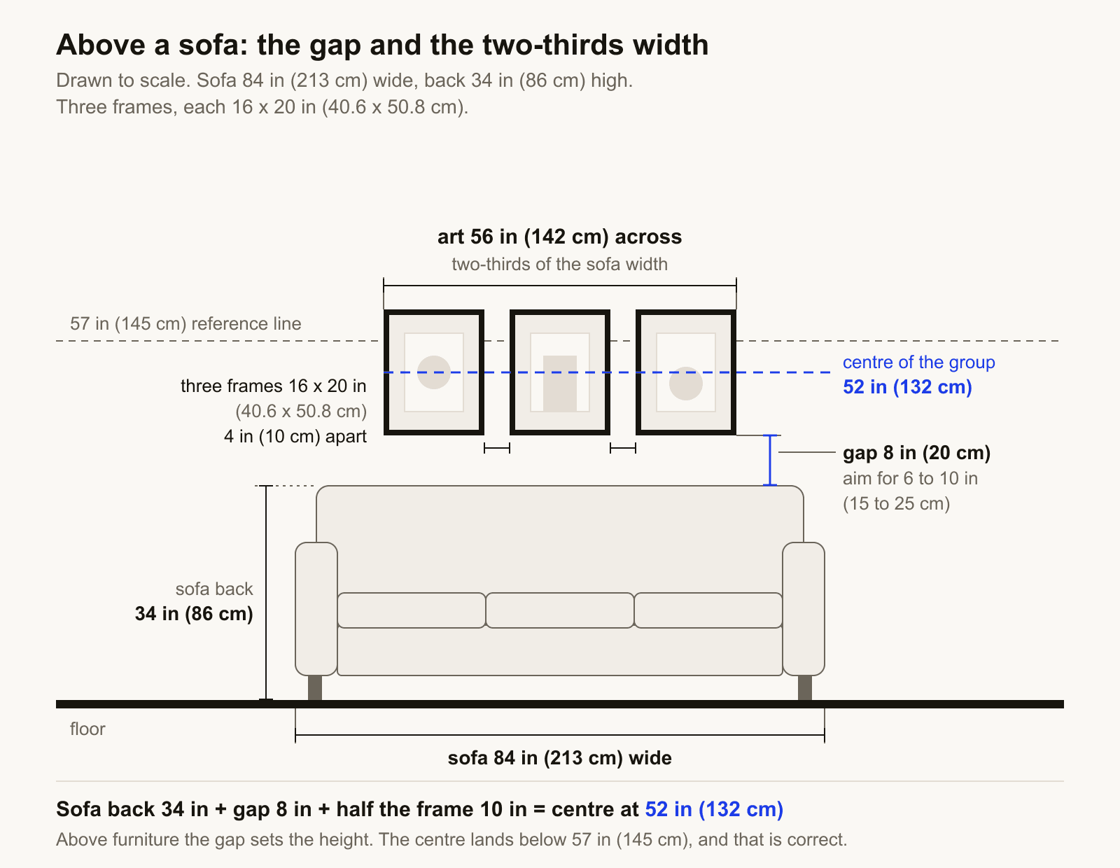 Scale drawing of three frames above a sofa. The sofa is 84 in (213 cm) wide with a back 34 in (86 cm) high. Three 16 x 20 in (40.6 x 50.8 cm) frames hang 4 in (10 cm) apart, 56 in (142 cm) across in total, which is two-thirds of the sofa width. The gap above the sofa back is 8 in (20 cm), inside the 6 to 10 in (15 to 25 cm) range, so the centre of the group is 52 in (132 cm) above the floor.